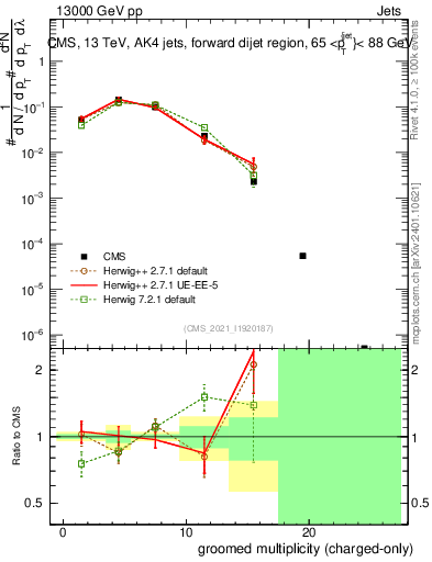 Plot of j.nch.g in 13000 GeV pp collisions