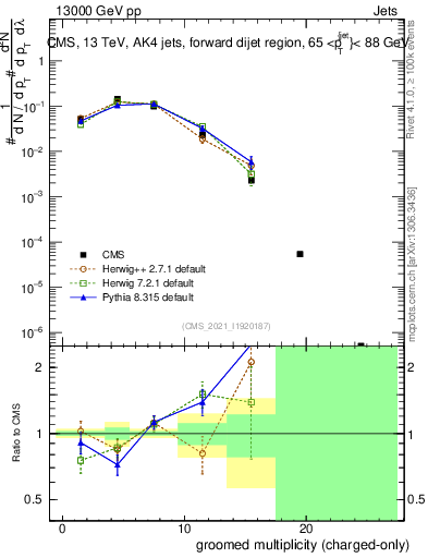 Plot of j.nch.g in 13000 GeV pp collisions
