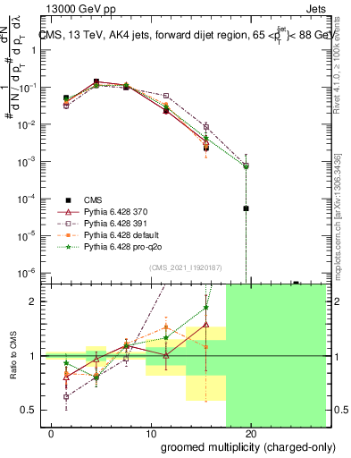 Plot of j.nch.g in 13000 GeV pp collisions