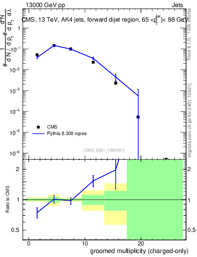 Plot of j.nch.g in 13000 GeV pp collisions