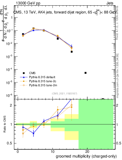 Plot of j.nch.g in 13000 GeV pp collisions
