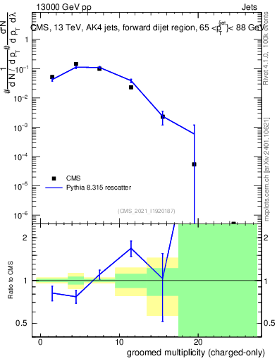 Plot of j.nch.g in 13000 GeV pp collisions