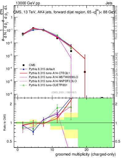 Plot of j.nch.g in 13000 GeV pp collisions