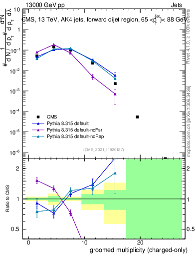Plot of j.nch.g in 13000 GeV pp collisions