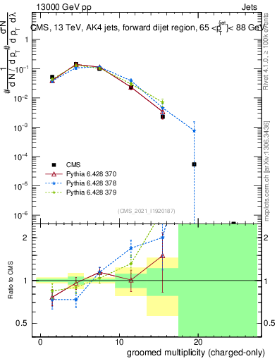 Plot of j.nch.g in 13000 GeV pp collisions