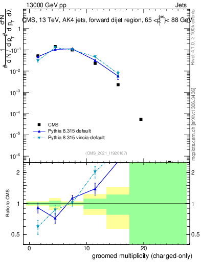 Plot of j.nch.g in 13000 GeV pp collisions