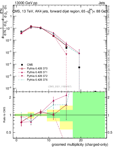Plot of j.nch.g in 13000 GeV pp collisions