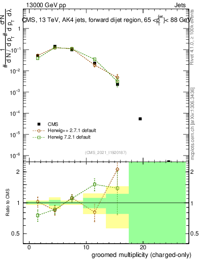 Plot of j.nch.g in 13000 GeV pp collisions