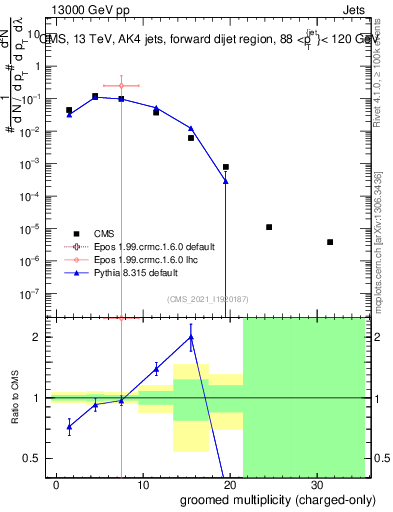 Plot of j.nch.g in 13000 GeV pp collisions
