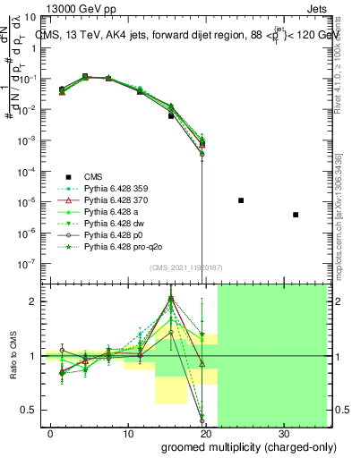 Plot of j.nch.g in 13000 GeV pp collisions