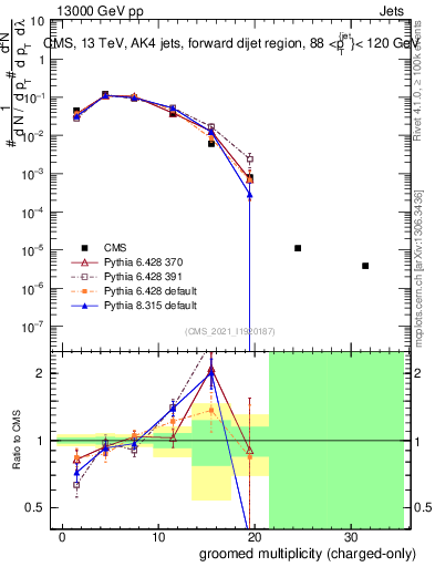 Plot of j.nch.g in 13000 GeV pp collisions
