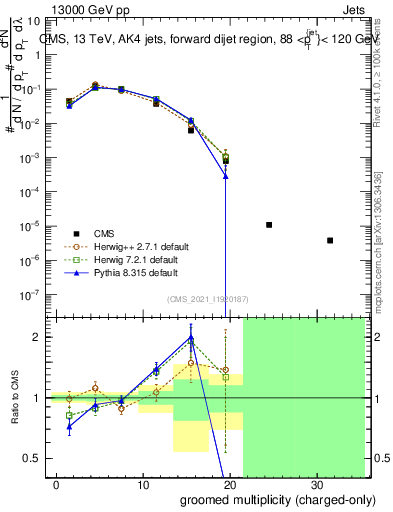 Plot of j.nch.g in 13000 GeV pp collisions
