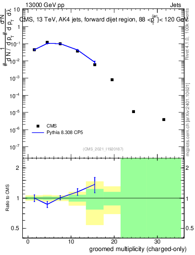 Plot of j.nch.g in 13000 GeV pp collisions