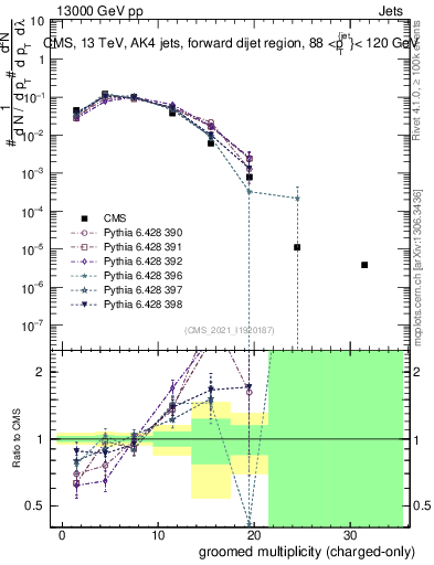 Plot of j.nch.g in 13000 GeV pp collisions