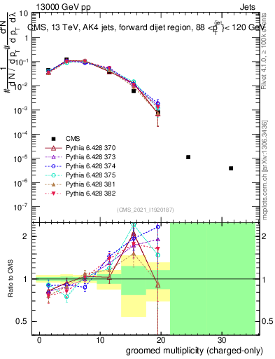 Plot of j.nch.g in 13000 GeV pp collisions