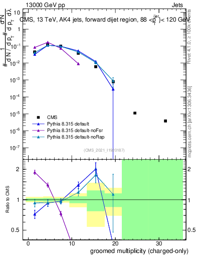 Plot of j.nch.g in 13000 GeV pp collisions
