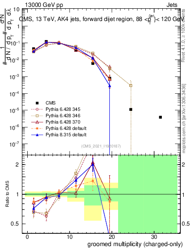 Plot of j.nch.g in 13000 GeV pp collisions