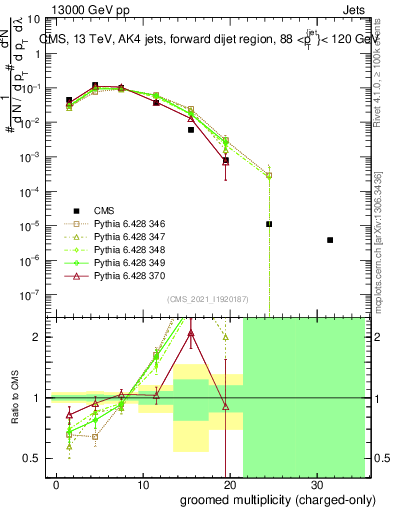 Plot of j.nch.g in 13000 GeV pp collisions