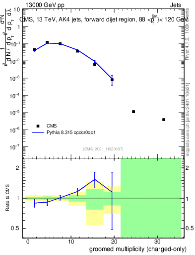 Plot of j.nch.g in 13000 GeV pp collisions