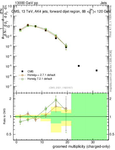 Plot of j.nch.g in 13000 GeV pp collisions
