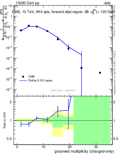Plot of j.nch.g in 13000 GeV pp collisions