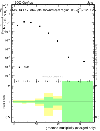 Plot of j.nch.g in 13000 GeV pp collisions