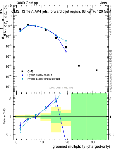 Plot of j.nch.g in 13000 GeV pp collisions