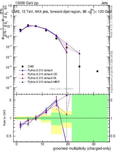 Plot of j.nch.g in 13000 GeV pp collisions