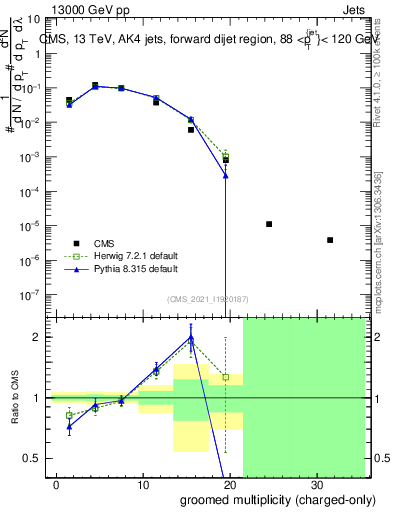 Plot of j.nch.g in 13000 GeV pp collisions