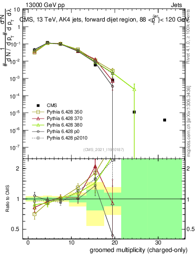 Plot of j.nch.g in 13000 GeV pp collisions