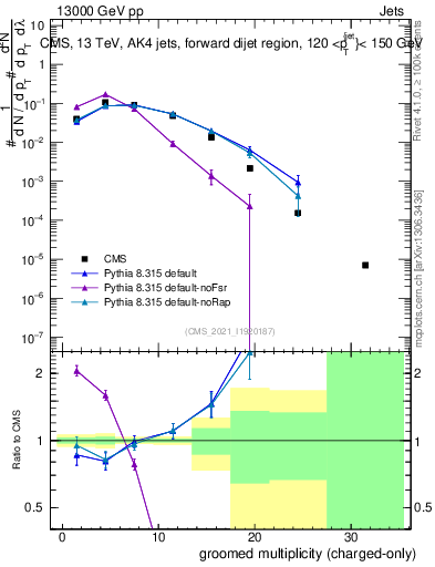 Plot of j.nch.g in 13000 GeV pp collisions