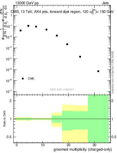 Plot of j.nch.g in 13000 GeV pp collisions