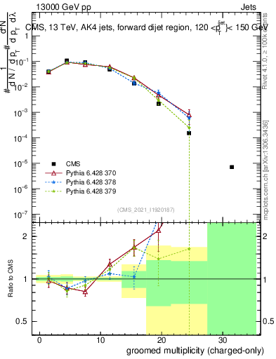 Plot of j.nch.g in 13000 GeV pp collisions