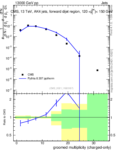 Plot of j.nch.g in 13000 GeV pp collisions