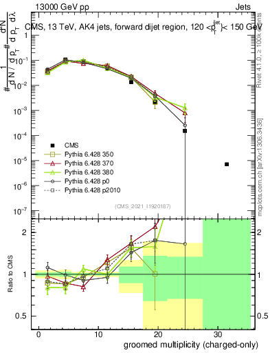 Plot of j.nch.g in 13000 GeV pp collisions