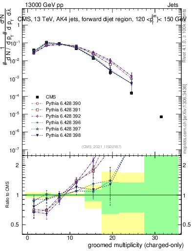 Plot of j.nch.g in 13000 GeV pp collisions