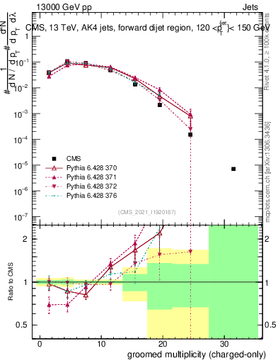 Plot of j.nch.g in 13000 GeV pp collisions