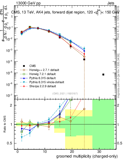 Plot of j.nch.g in 13000 GeV pp collisions