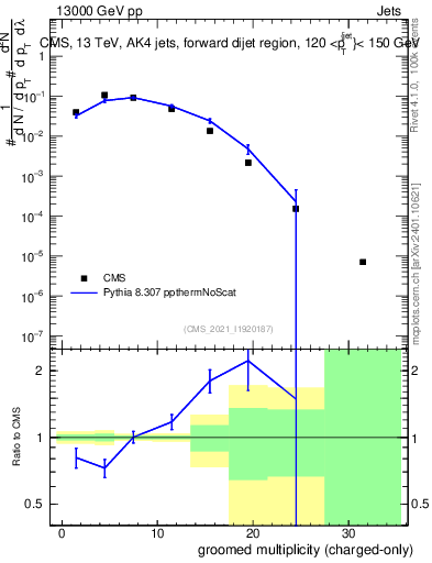 Plot of j.nch.g in 13000 GeV pp collisions