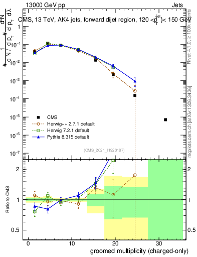 Plot of j.nch.g in 13000 GeV pp collisions