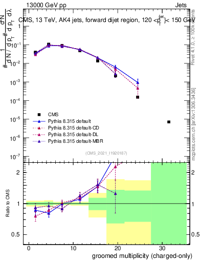 Plot of j.nch.g in 13000 GeV pp collisions