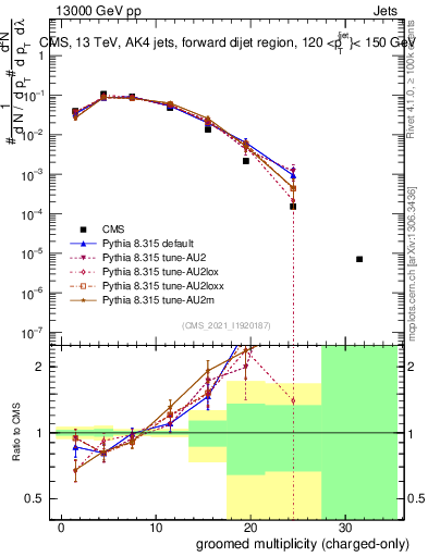 Plot of j.nch.g in 13000 GeV pp collisions