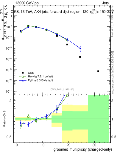 Plot of j.nch.g in 13000 GeV pp collisions