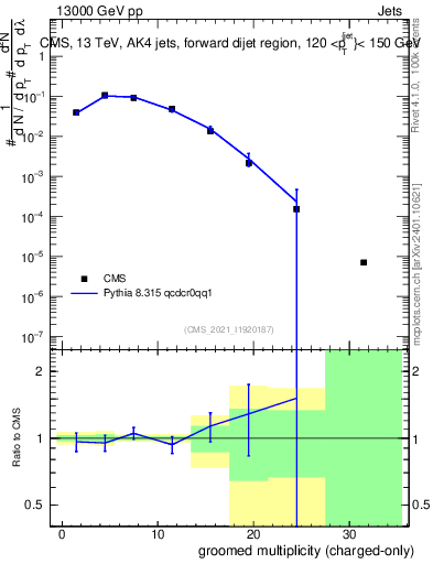 Plot of j.nch.g in 13000 GeV pp collisions