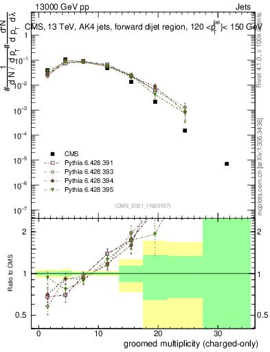 Plot of j.nch.g in 13000 GeV pp collisions