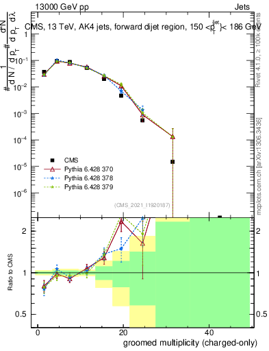 Plot of j.nch.g in 13000 GeV pp collisions
