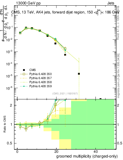 Plot of j.nch.g in 13000 GeV pp collisions