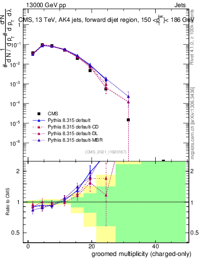 Plot of j.nch.g in 13000 GeV pp collisions