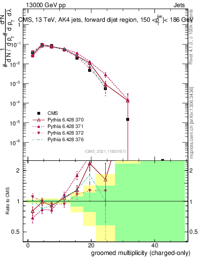 Plot of j.nch.g in 13000 GeV pp collisions