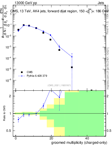 Plot of j.nch.g in 13000 GeV pp collisions